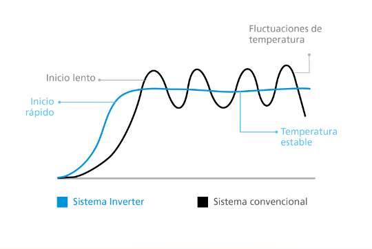 que es inverter