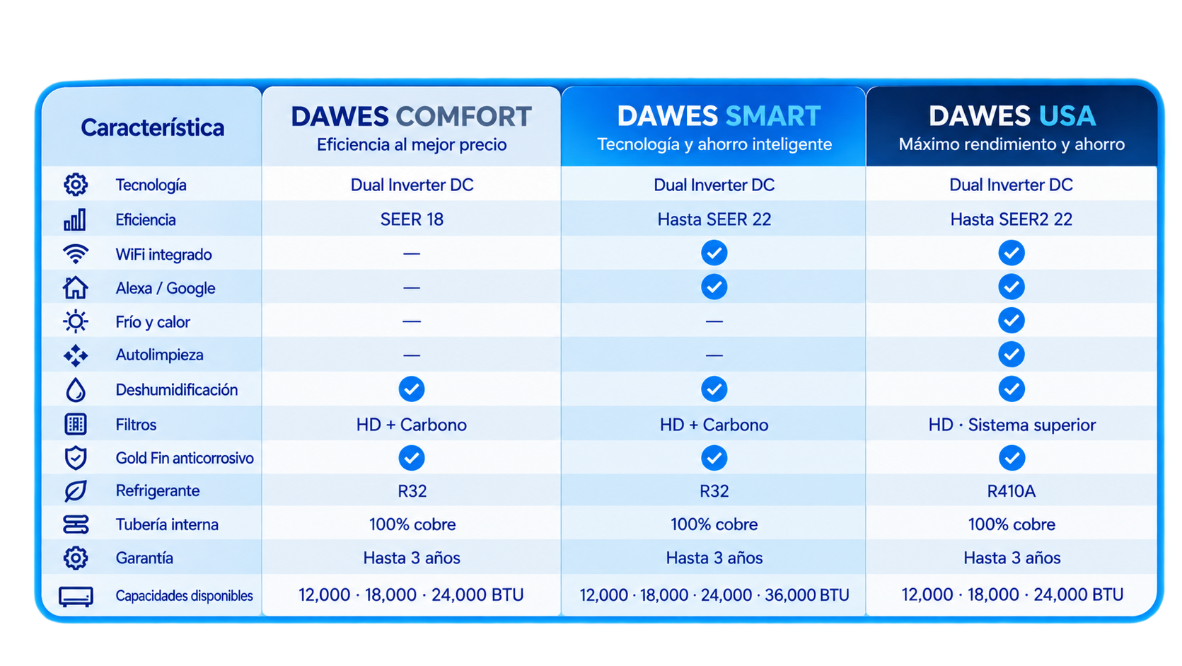 tabla de comparación de aires acondicionados inverter